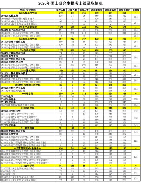 杭州电子科技大学2020年研究生报考录取比例-文都网校考研