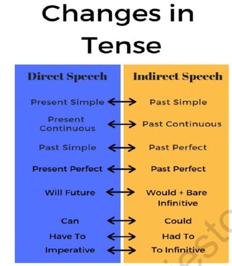 Rezultat imagine pentru Reported Speech Class 8