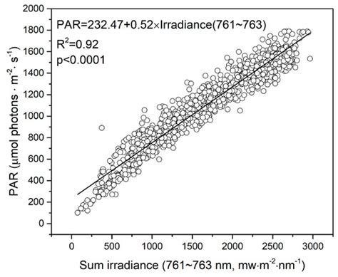 Nonlinear Relationship Between the Yield of Solar-Induced Chlorophyll ...