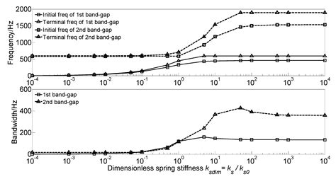 Band Gaps Characteristics Analysis of Periodic Oscillator Coupled ...