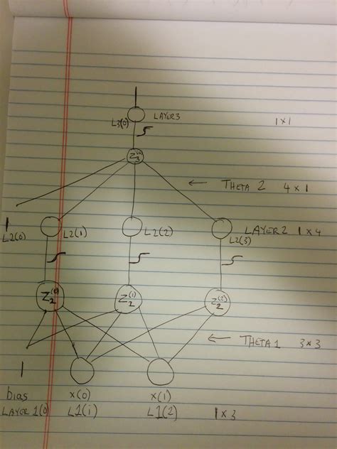 Image result for Python Xor Neural Network Tensorflow