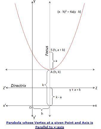 what is the eqn of a parabola with its axis parallel to y-axis - EduRev ...