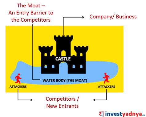 What are Moats? – Yadnya Investment Academy