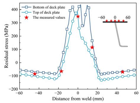 Rewelding Residual Stress of Fatigue Crack at U-Rib-to-Deck of an ...