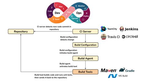 Image result for Linux Build Automation