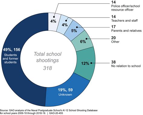 K-12 Education: Characteristics of School Shootings | U.S. GAO
