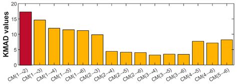A New Bearing Fault Detection Strategy Based on Combined Modes Ensemble ...