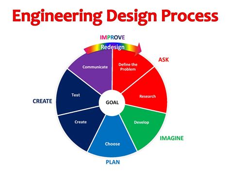Design Engineer Design Process Simplified 的图像结果