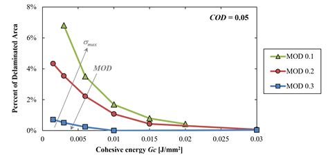 Finite Element Simulation and Sensitivity Analysis of the Cohesive ...