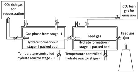 A Review of CO2 Clathrate Hydrate Technology: From Lab-Scale ...