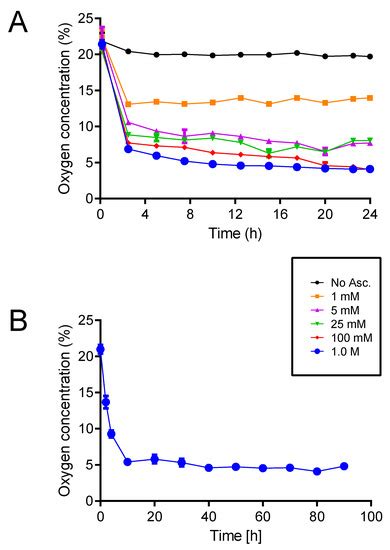 Integrated On-Chip 3D Vascular Network Culture under Hypoxia