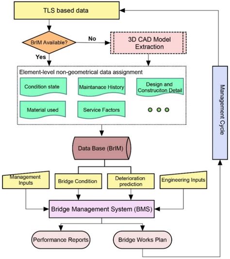 Application of TLS Method in Digitization of Bridge Infrastructures: A ...