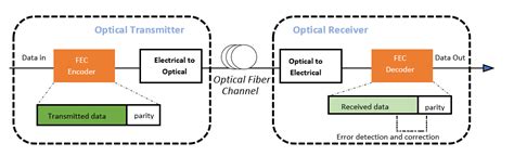 Image result for FEC Code