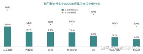 2022 中国程序员薪资报告出炉，软件工程师平均年薪为 32.2W 元。 - 知乎
