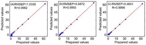 Biosensors | Special Issue : Rapid Nondestructive Testing Technology ...