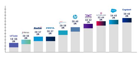 Android App Developer Salary for Freshers | Android Developer Salary ...