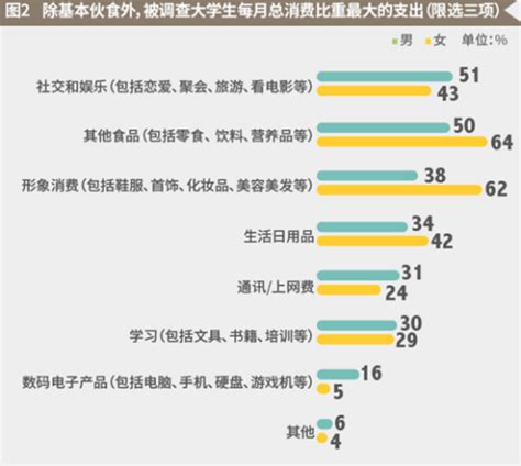 麦可思调查报告：中国大学生月均生活费1212元 超三成叹不够花