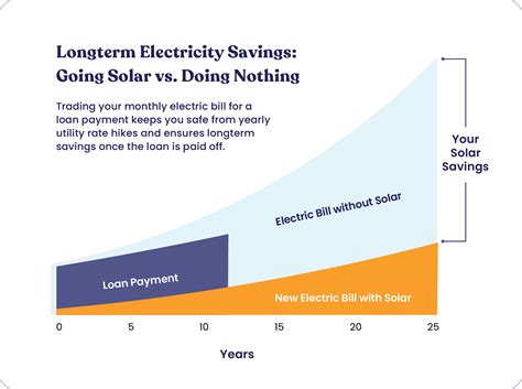 Finance your Solar Project, Trade your Bill for a Loan Payment ...