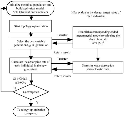 Topology Optimization Design for Broadband Water-Based Electromagnetic ...