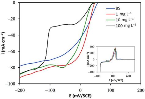 Effect of Glue, Thiourea, and Chloride on the Electrochemical Reduction ...