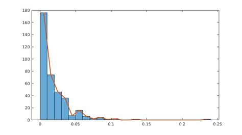 MATLAB Histogram 的图像结果