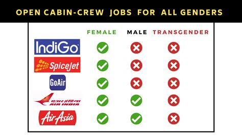 Petition · Open the Cabin Crew Jobs for all Genders - India · Change.org