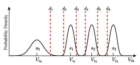 Channel Modeling and Quantization Design for 3D NAND Flash Memory