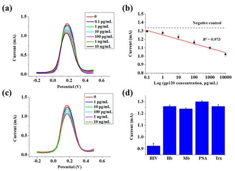 Flexible HIV-1 Biosensor Based on the Au/MoS2 Nanoparticles/Au ...