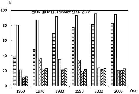 Long-Term Effects of Anthropogenic Factors on Nonpoint Source Pollution ...