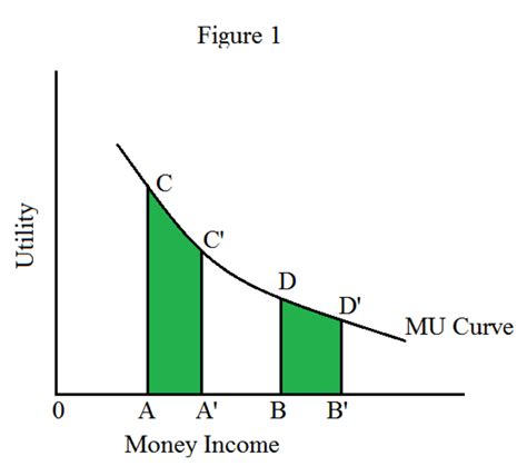 Law of Diminishing Marginal Utility - Detailed Explanation | Owlcation