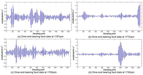 Intelligent Fault Diagnosis Method for Industrial Processing Equipment ...