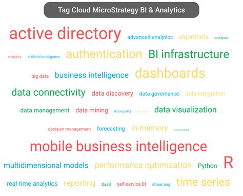 Image result for MicroStrategy Business Intelligence