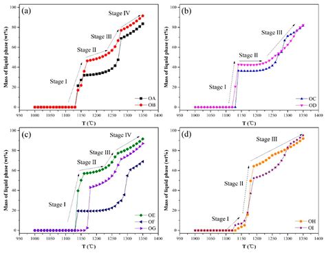 Effect of Thermodynamic Melt Formation Characteristics on Liquid Phase ...