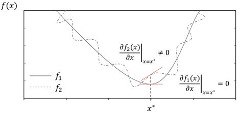 Image result for KKT Conditions Example