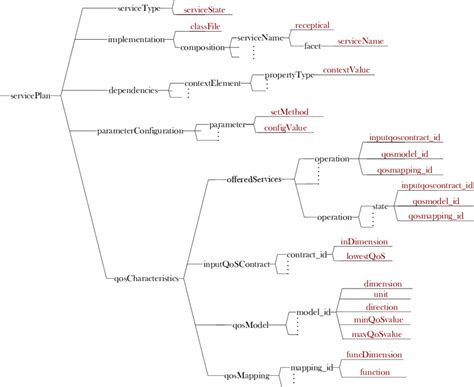 What Is Microsoft Service Tree ID 的图像结果