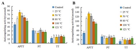 Anticoagulant Activity of the Polysaccharide Fromgonad of Abalone ...