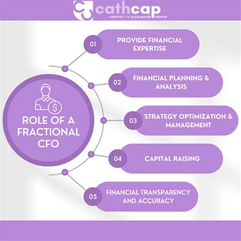 What Is A Fractional CFO and Their Role In Your Business