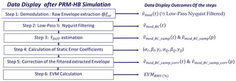 Non-Linear Simulation by Harmonic Balance Techniques of Load Modulated ...