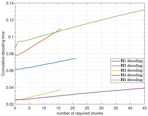 Energy-Efficient Raptor-like LDPC Coding Scheme Design and ...