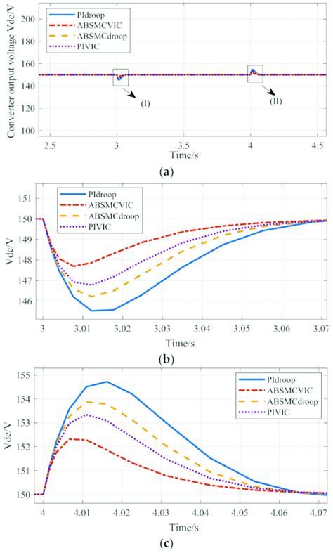 Cascade Control in Simulation 的图像结果