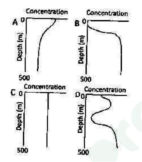 Identify the correct representation for following profiles in tropical ...