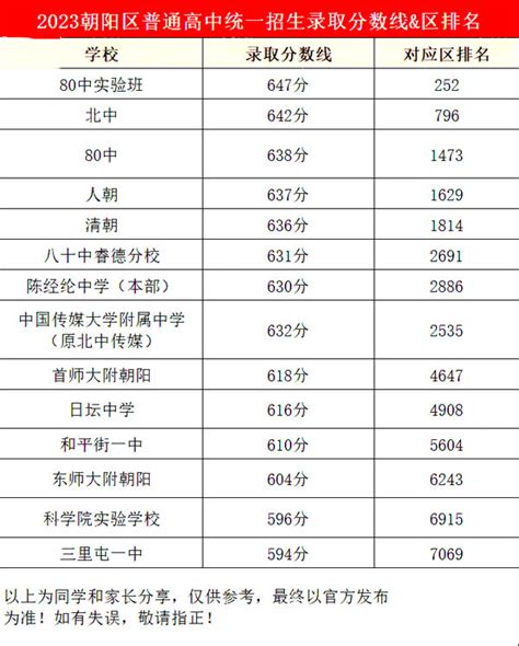 2022北京各区公办，私立高中录取分数预测（东西海朝丰） - 知乎