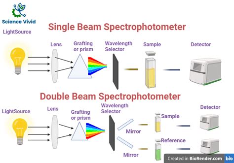 Spectrophotometer Experiment Examples 的图像结果
