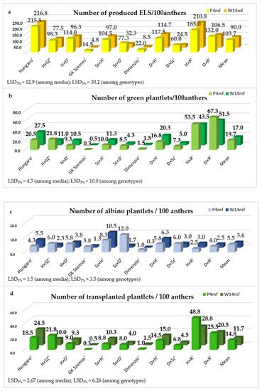 Induction of Triticale (×Triticosecale Wittmack) In Vitro Androgenesis ...