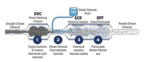 Image result for DOC DPF SCR System Explained