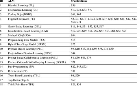Image result for Arduino Methodolgoy