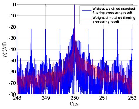 Design and Processing of a Novel Chaos-Based Stepped Frequency ...
