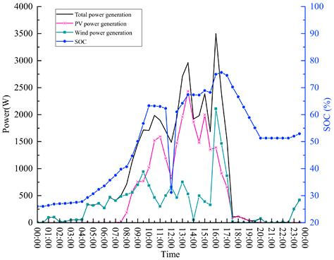 Design of a Seawater Desalination System with Two-Stage Humidification ...