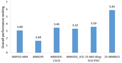 A Zoning Search-Based Multimodal Multi-Objective Brain Storm ...