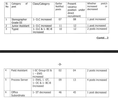 AP High Court Recruitment 2025 Merit List Out, 1630 Vacancies (Revised)